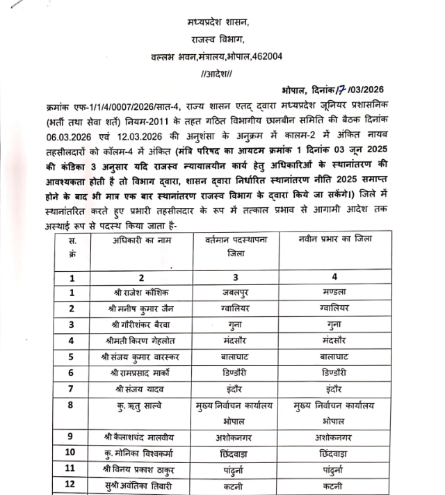 MP राजस्व विभाग आदेश 17 मार्च 2026: नायब तहसीलदारों को अस्थायी प्रभार सूची जारी